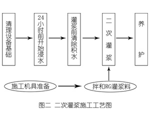 留坝灌浆料施工工艺—文字完整版